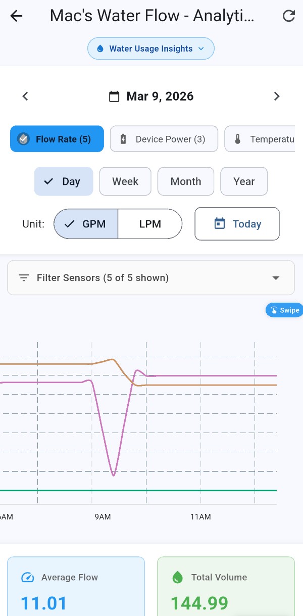 Senmatrix real-time flow rate analytics showing GPM data, multi-sensor monitoring, and daily consumption charts